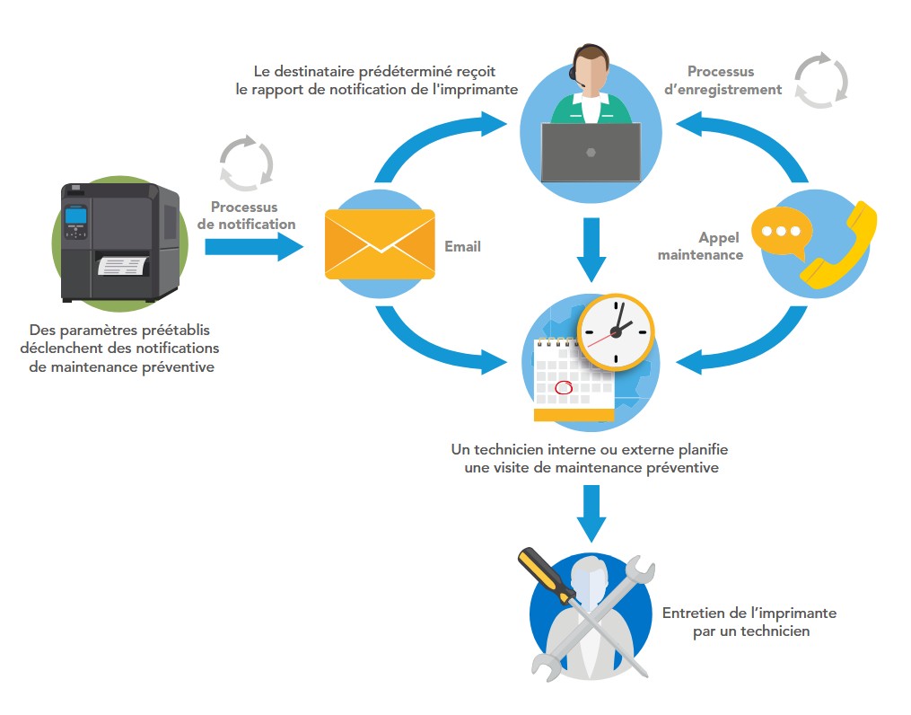 SATO Online Services SOS cloud maintenance et alertes imprimantes