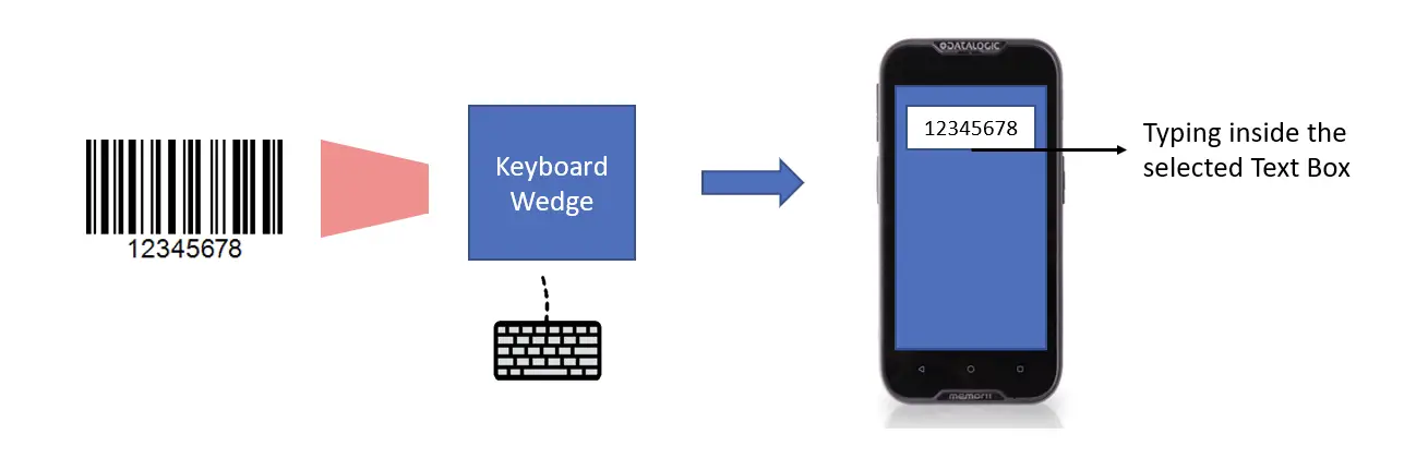 Modules Keyboard Wedge et Camera Wedge