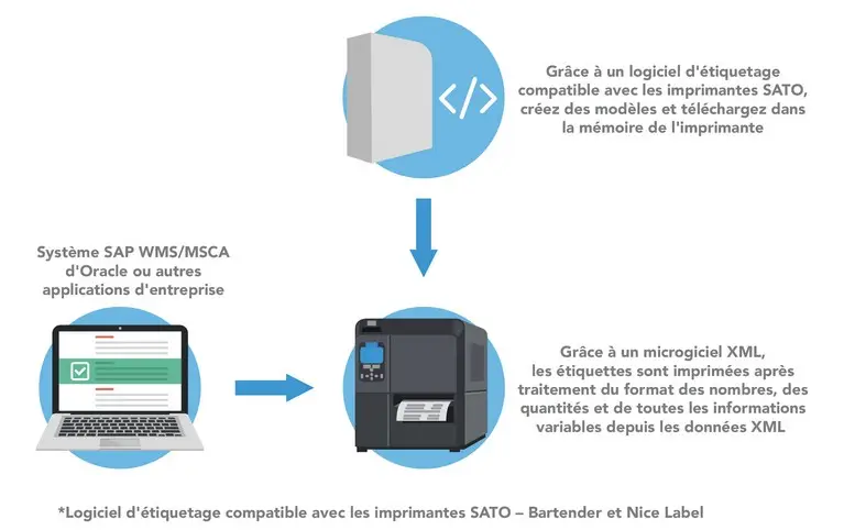 SATO XML 4.0 Impression code barres XML directe certifiée SAP Oracle sans middleware