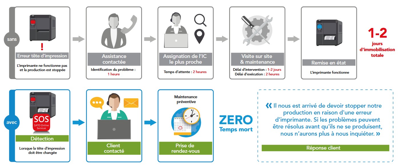 SATO Online Services SOS cloud maintenance et alertes imprimantes