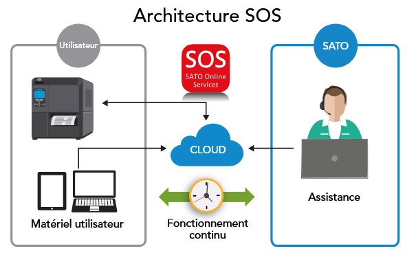 SATO Online Services SOS cloud maintenance et alertes imprimantes
